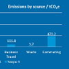 Carbon Reduction Plan set to reduce environmental impact